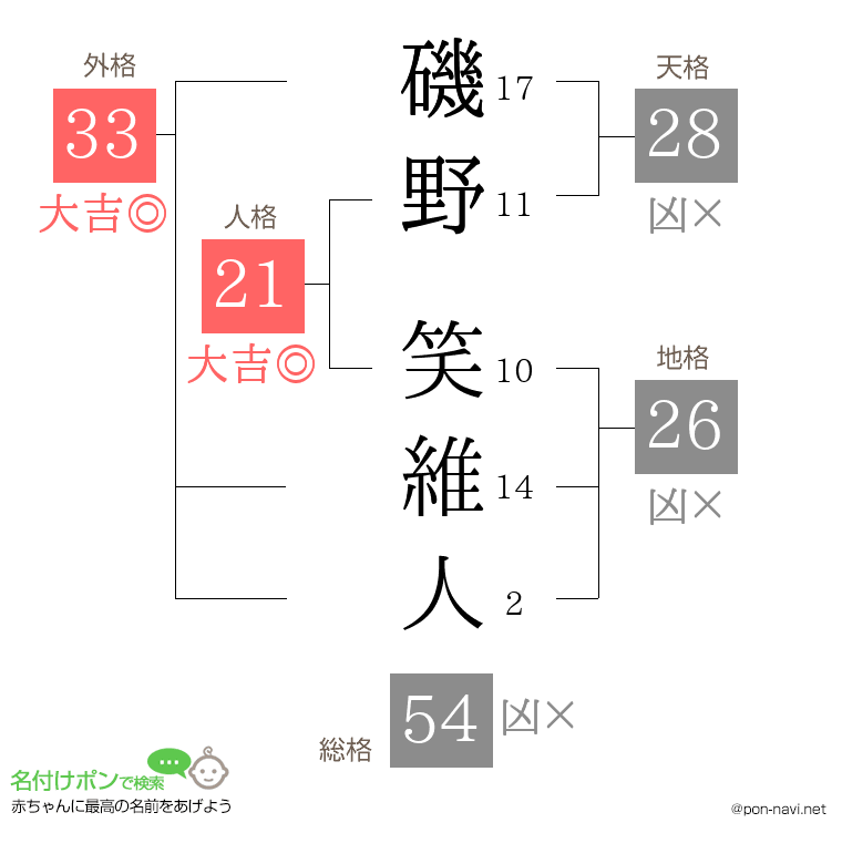 磯野 笑維人さんの姓名判断結果