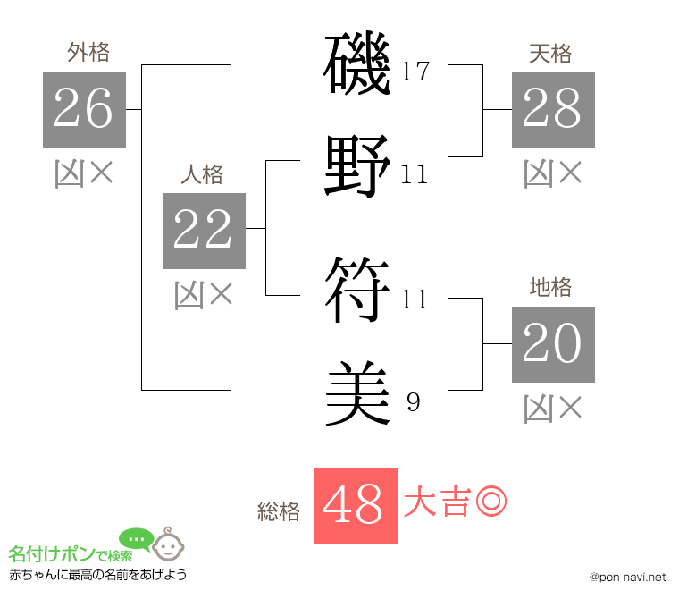 磯野 符美さんの姓名判断結果