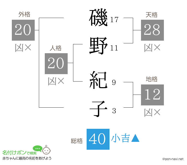 磯野 紀子さんの姓名判断結果