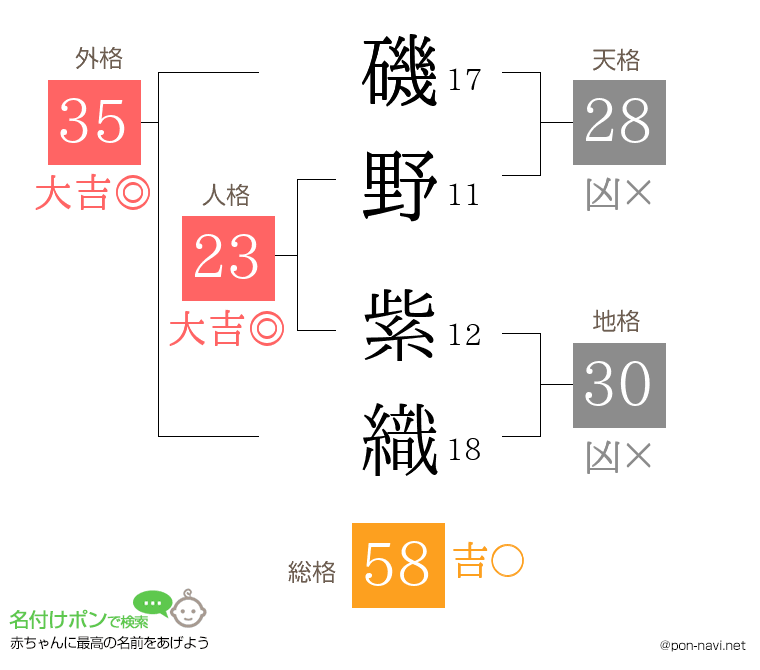 磯野 紫織さんの姓名判断結果