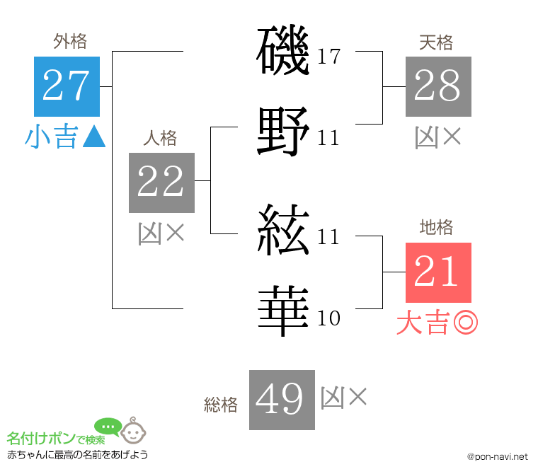 磯野 絃華さんの姓名判断結果