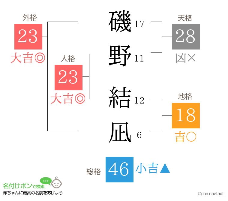 磯野 結凪さんの姓名判断結果