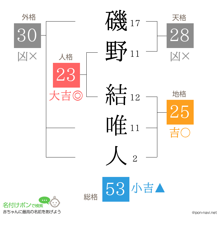 磯野 結唯人さんの姓名判断結果