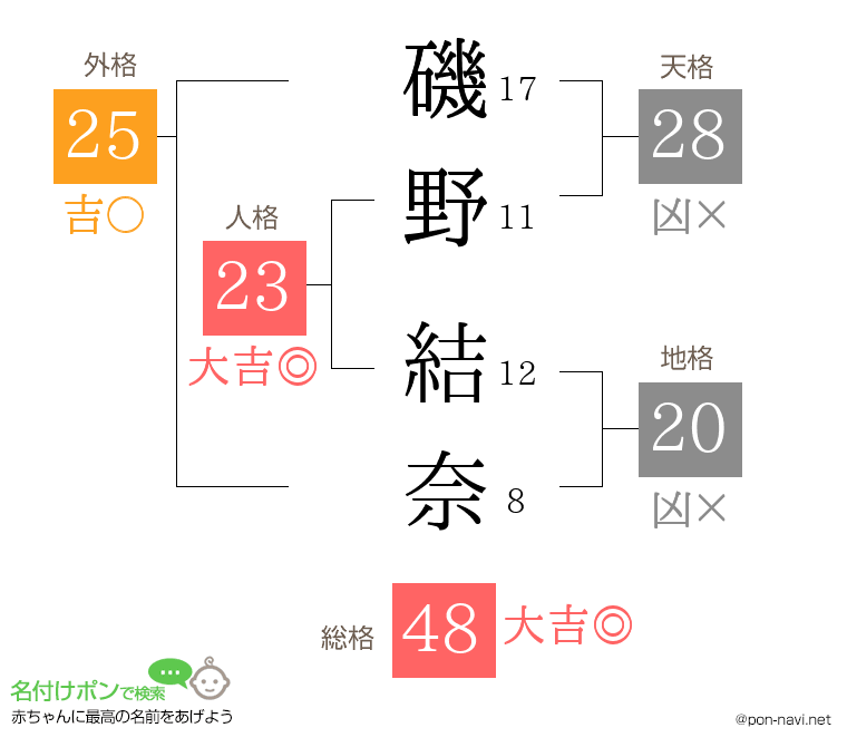 磯野 結奈さんの姓名判断結果