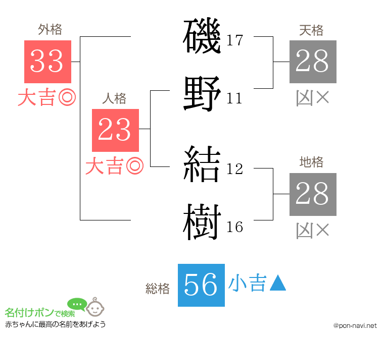 磯野 結樹さんの姓名判断結果