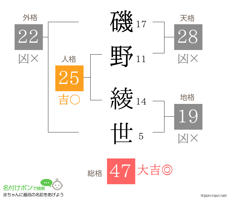 磯野 綾世さんの姓名判断結果