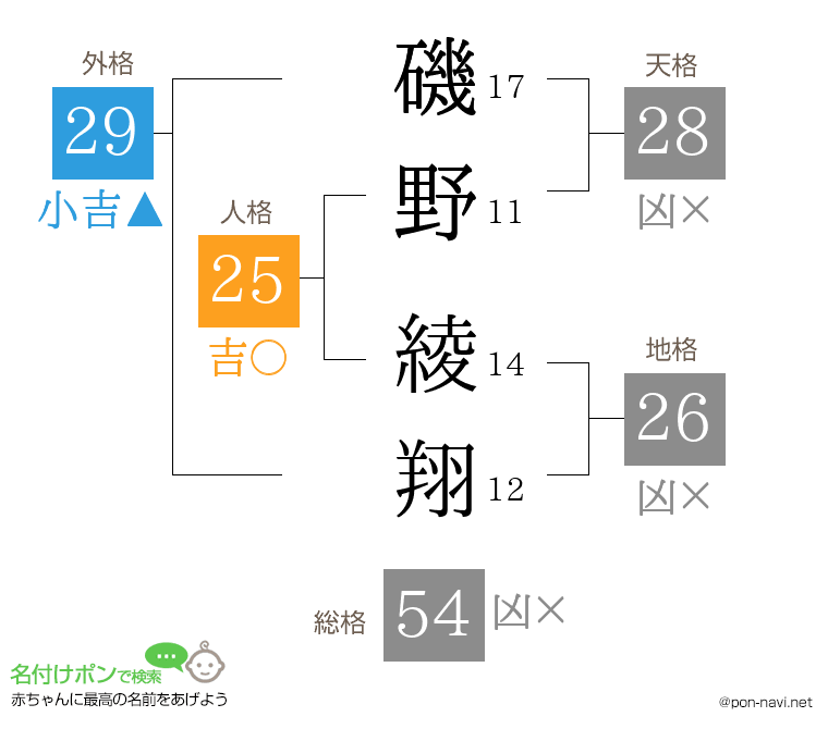 磯野 綾翔さんの姓名判断結果