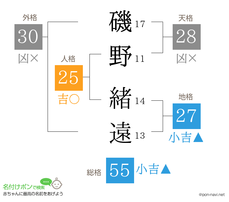 磯野 緒遠さんの姓名判断結果