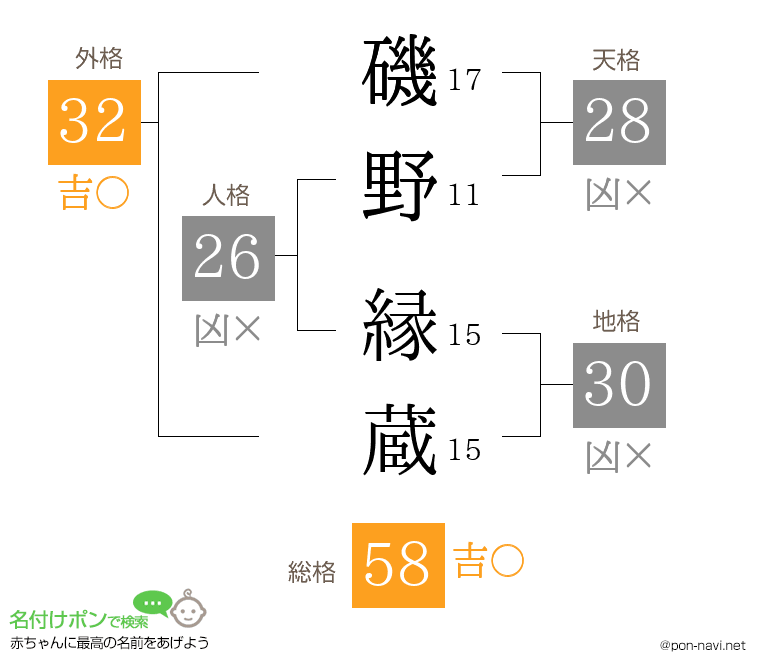 磯野 縁蔵さんの姓名判断結果