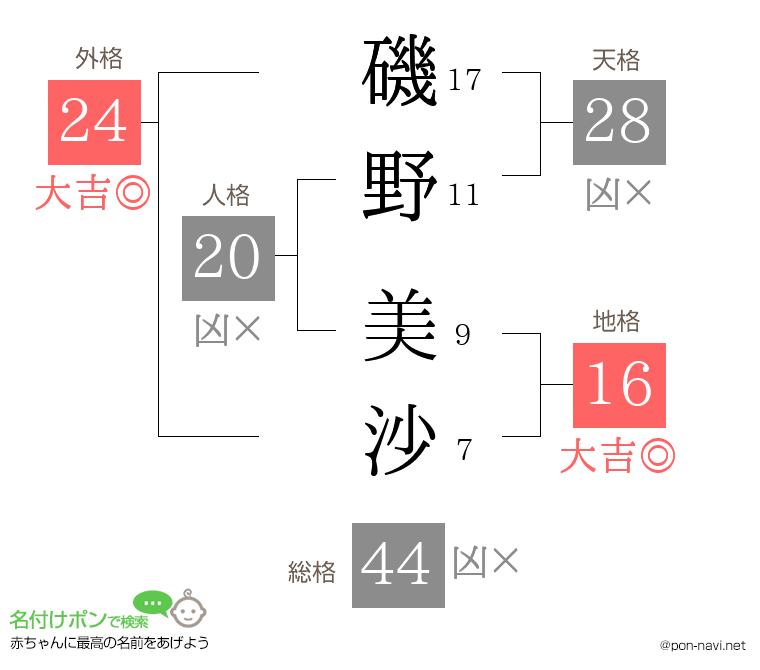 磯野 美沙さんの姓名判断結果