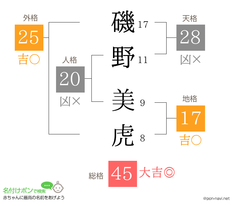 磯野 美虎さんの姓名判断結果