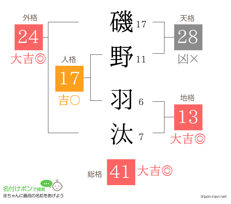 磯野 羽汰さんの姓名判断結果