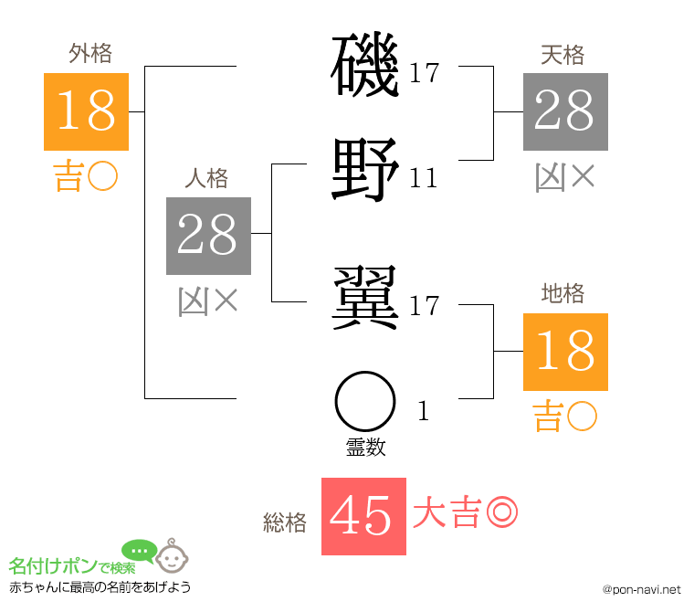 磯野 翼さんの姓名判断結果