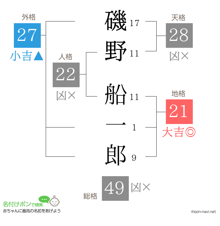 磯野 船一郎さんの姓名判断結果