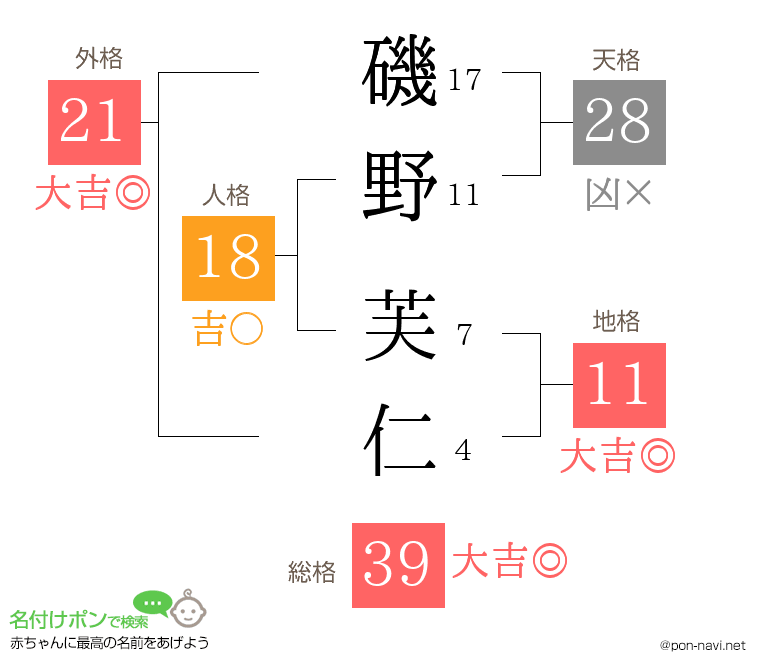 磯野 芙仁さんの姓名判断結果