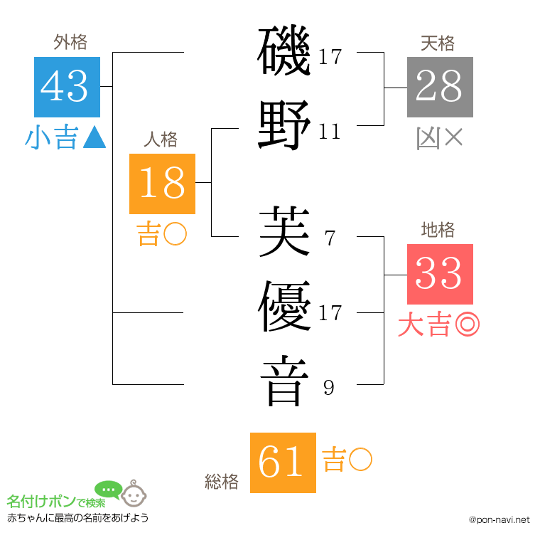 磯野 芙優音さんの姓名判断結果