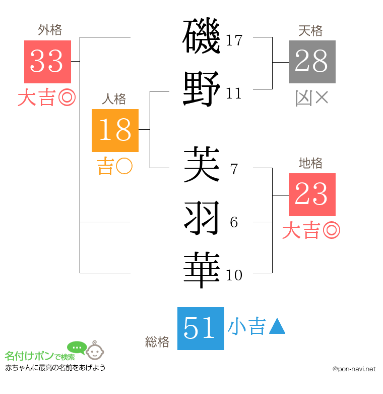 磯野 芙羽華さんの姓名判断結果