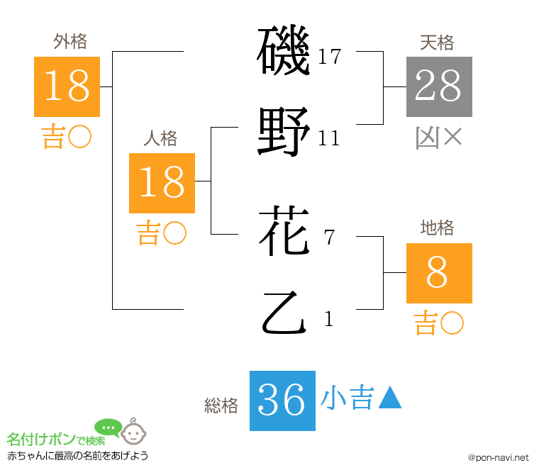 磯野 花乙さんの姓名判断結果