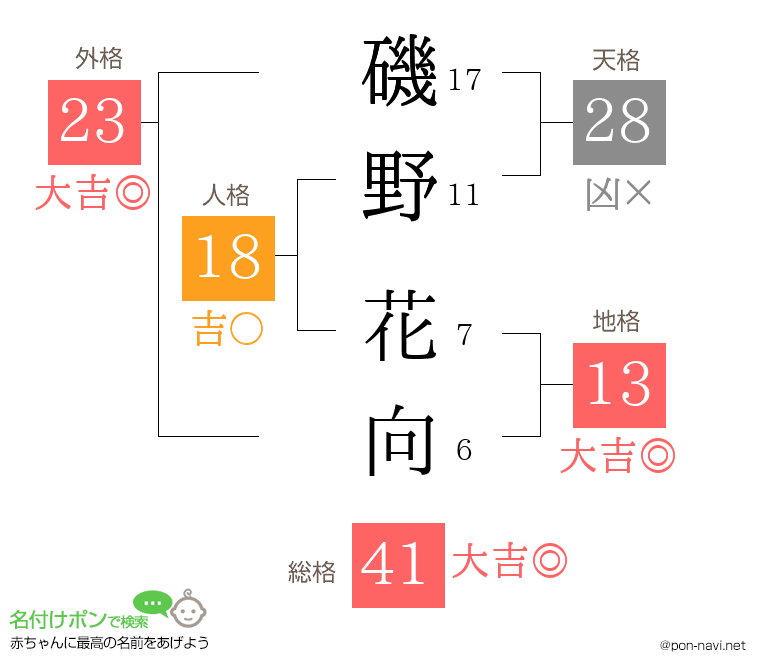 磯野 花向さんの姓名判断結果