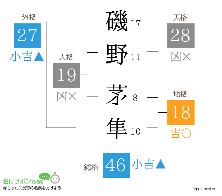 磯野 茅隼さんの姓名判断結果