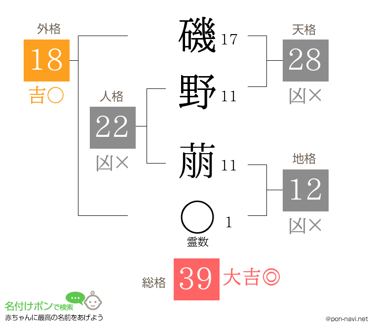 磯野 萠さんの姓名判断結果
