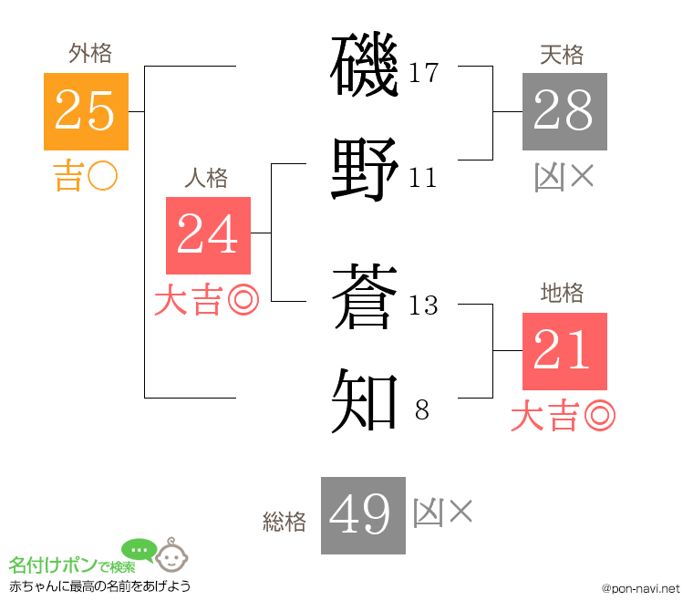 磯野 蒼知さんの姓名判断結果