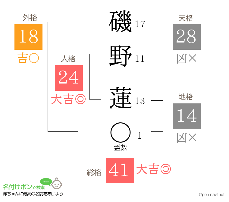 磯野 蓮さんの姓名判断結果