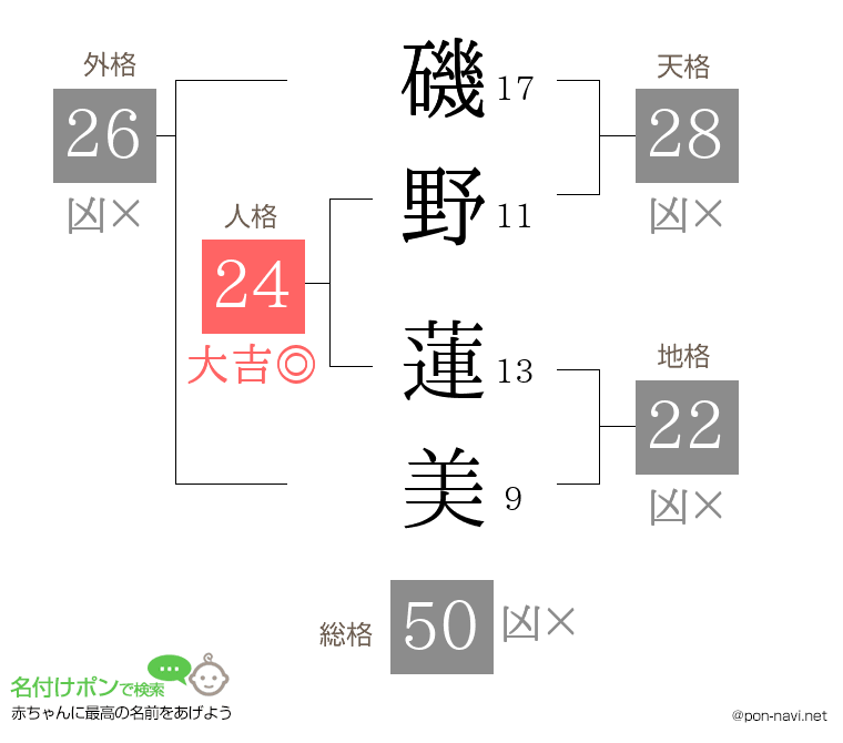 磯野 蓮美さんの姓名判断結果