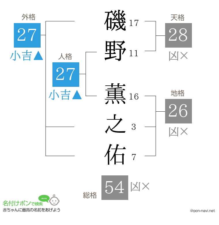 磯野 薫之佑さんの姓名判断結果