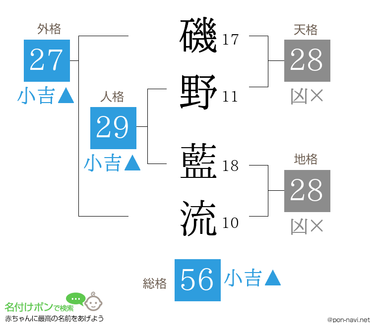 磯野 藍流さんの姓名判断結果