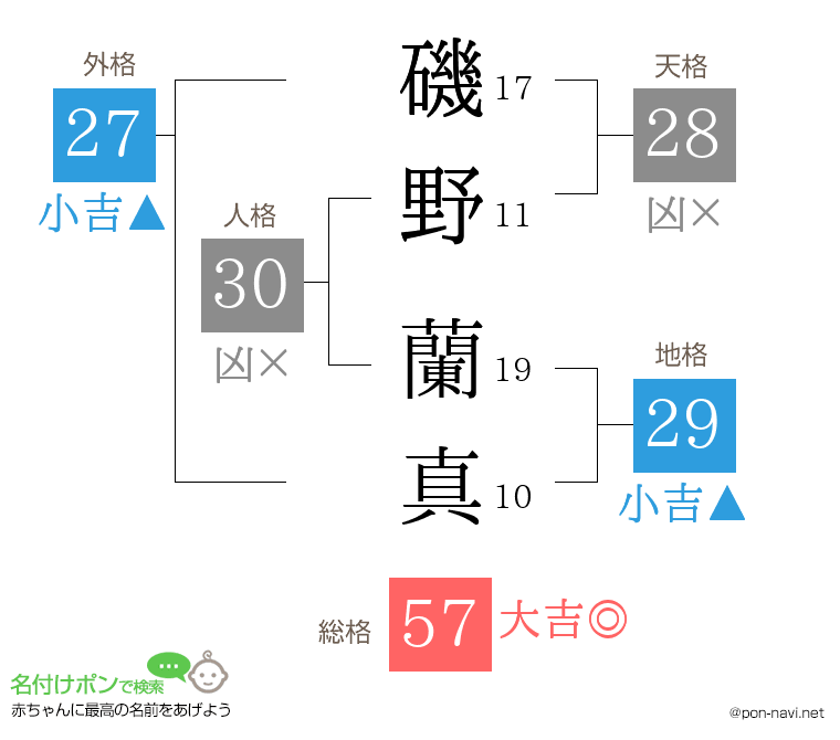 磯野 蘭真さんの姓名判断結果