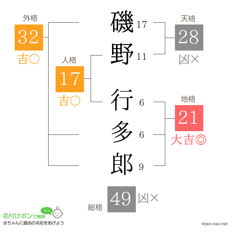 磯野 行多郎さんの姓名判断結果