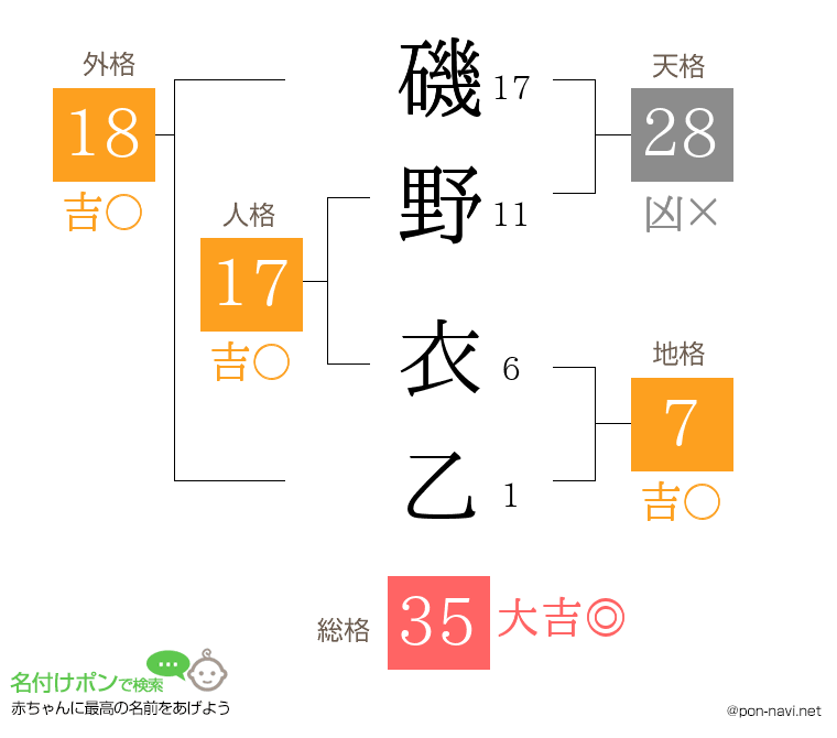 磯野 衣乙さんの姓名判断結果