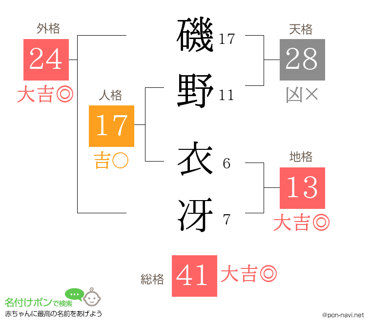 磯野 衣冴さんの姓名判断結果