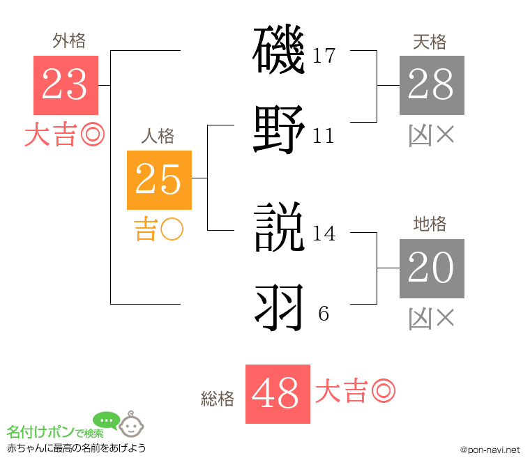 磯野 説羽さんの姓名判断結果