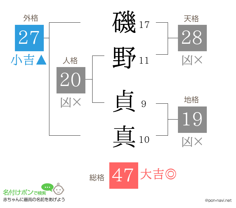磯野 貞真さんの姓名判断結果