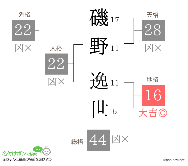 磯野 逸世さんの姓名判断結果