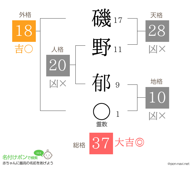 磯野 郁さんの姓名判断結果