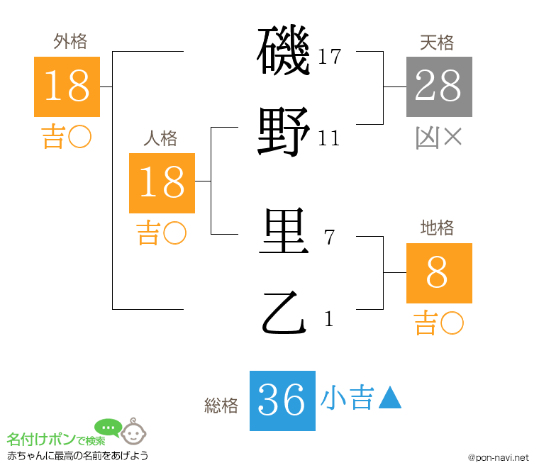 磯野 里乙さんの姓名判断結果