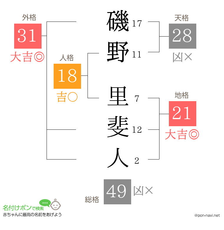 磯野 里斐人さんの姓名判断結果