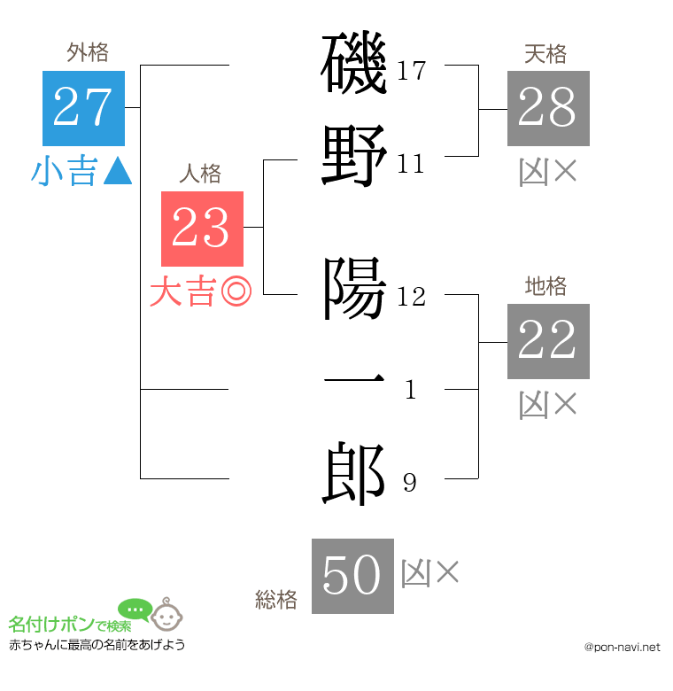 磯野 陽一郎さんの姓名判断結果
