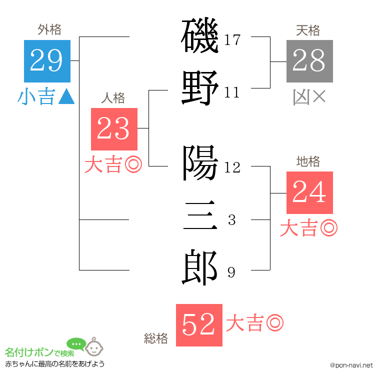 磯野 陽三郎さんの姓名判断結果