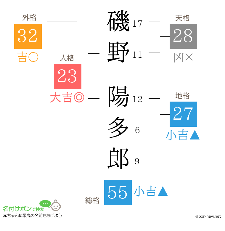 磯野 陽多郎さんの姓名判断結果