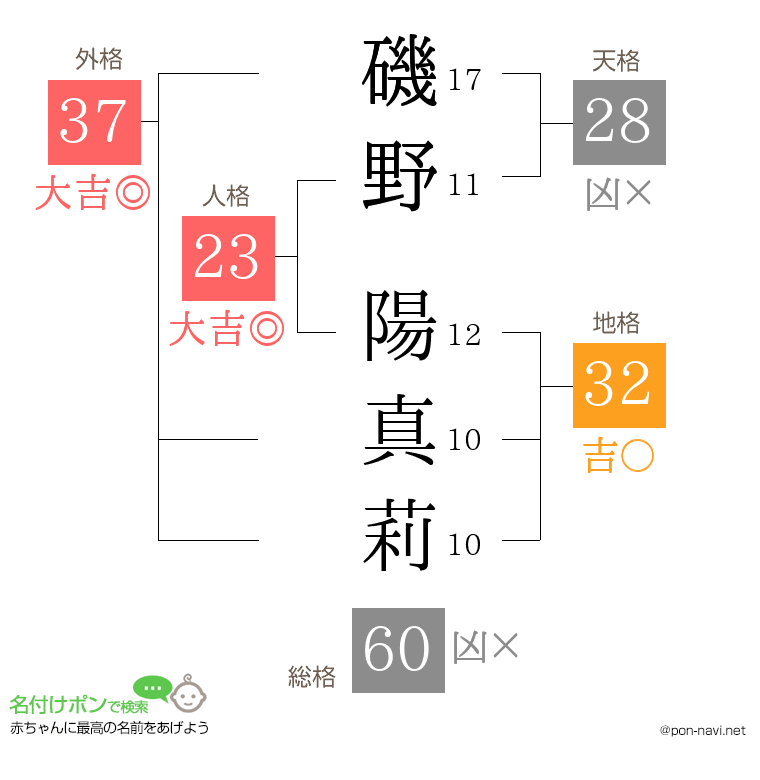 磯野 陽真莉さんの姓名判断結果