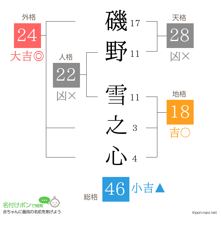 磯野 雪之心さんの姓名判断結果