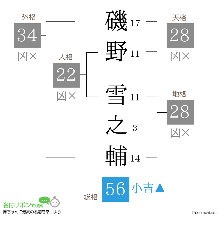 磯野 雪之輔さんの姓名判断結果