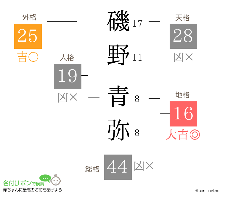 磯野 青弥さんの姓名判断結果