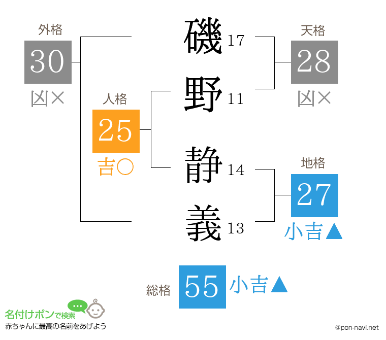 磯野 静義さんの姓名判断結果