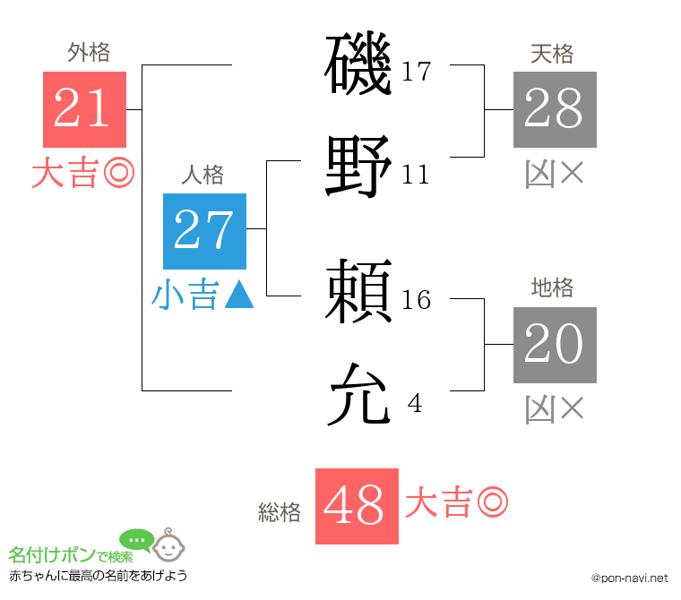 磯野 頼允さんの姓名判断結果