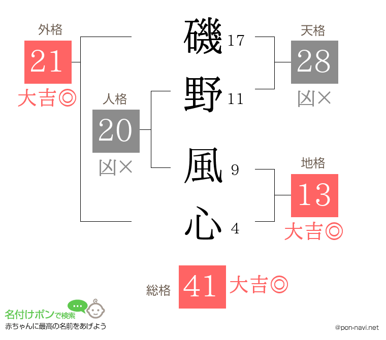 磯野 風心さんの姓名判断結果